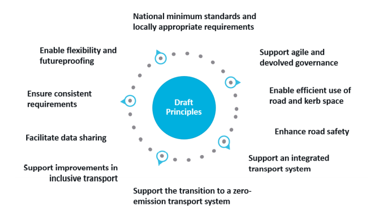 Draft principles chart