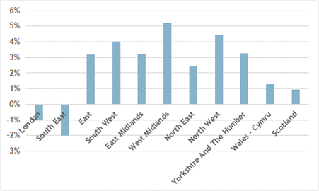 Exits estimation growth